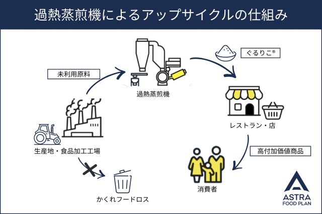 過熱蒸煎機によるアップサイクルの仕組み