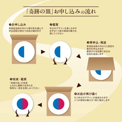 「奇跡の皿」お申し込みの流れ